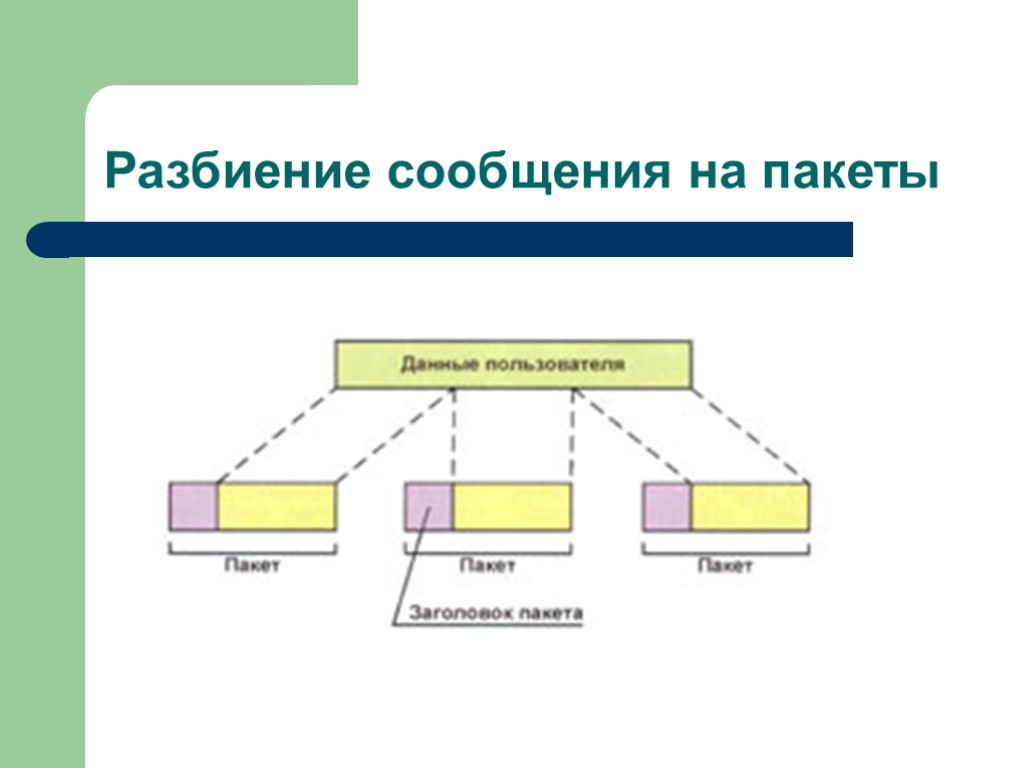 Разбиение сообщения на пакеты